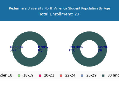 Redeemers University North America 2024 Student Population Age Diversity Pie chart