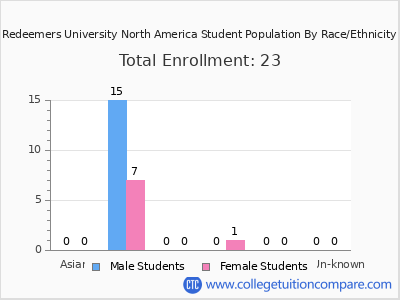 Redeemers University North America 2025 Student Population by Gender and Race chart