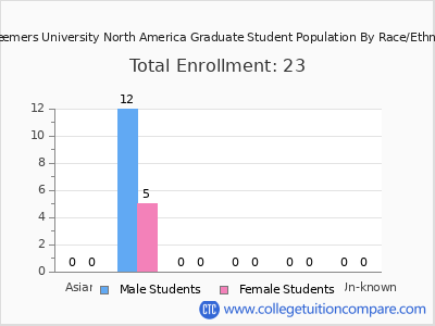 Redeemers University North America 2025 Graduate Enrollment by Gender and Race chart