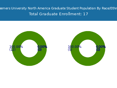Redeemers University North America 2025 Graduate Enrollment by Gender and Race chart