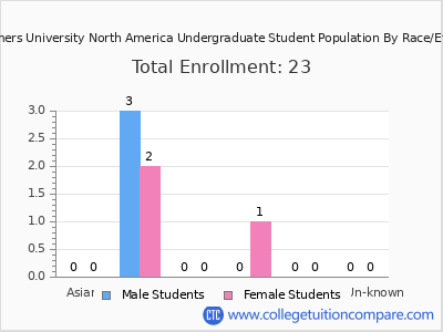 Redeemers University North America 2025 Undergraduate Enrollment by Gender and Race chart