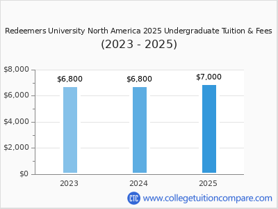Redeemers University North America 2025 undergraduate tuition chart