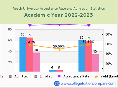 Reach University 2023 Acceptance Rate By Gender chart