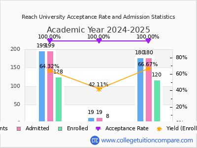 Reach University 2025 Acceptance Rate By Gender chart
