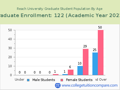 Reach University 2023 Graduate Enrollment by Age chart