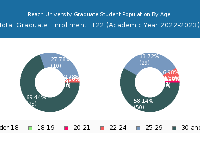 Reach University 2023 Graduate Enrollment Age Diversity Pie chart