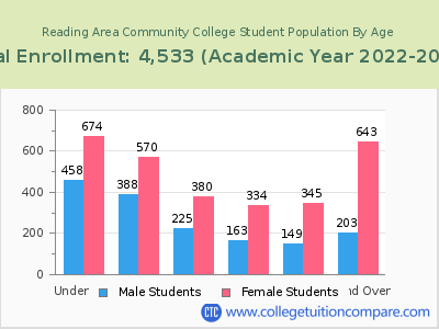 Reading Area Community College 2023 Student Population by Age chart