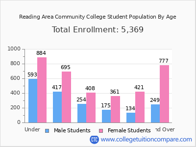 Reading Area Community College 2025 Student Population by Age chart