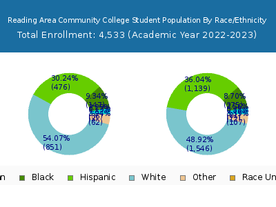 Reading Area Community College 2023 Student Population by Gender and Race chart