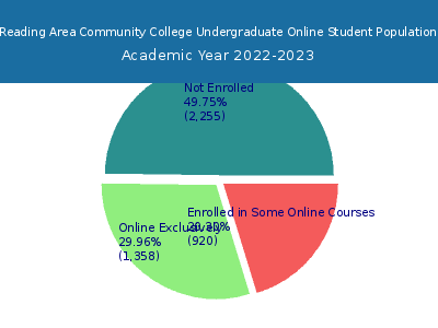 Reading Area Community College 2023 Online Student Population chart