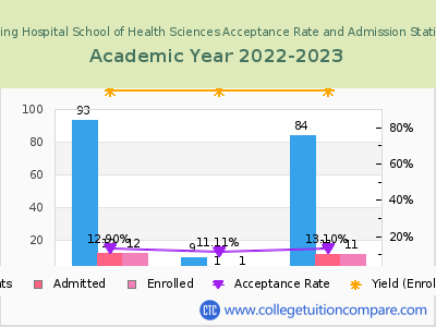 Reading Hospital School of Health Sciences 2023 Acceptance Rate By Gender chart