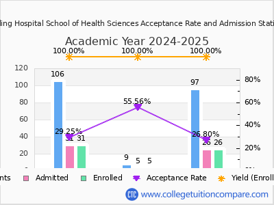 Reading Hospital School of Health Sciences 2025 Acceptance Rate By Gender chart