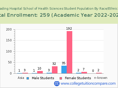 Reading Hospital School of Health Sciences 2023 Student Population by Gender and Race chart