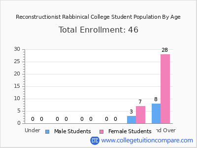 Reconstructionist Rabbinical College 2025 Student Population by Age chart