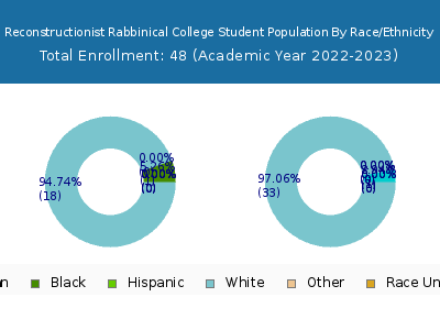 Reconstructionist Rabbinical College 2023 Student Population by Gender and Race chart