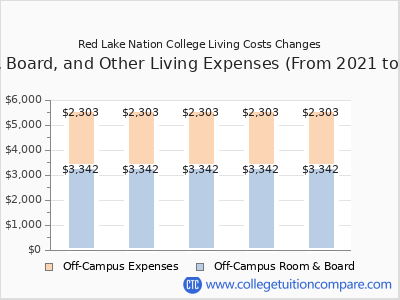 Red Lake Nation College 2025 room & board cost chart