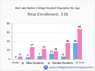 Red Lake Nation College 2024 Student Population by Age chart