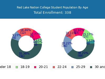 Red Lake Nation College 2024 Student Population Age Diversity Pie chart