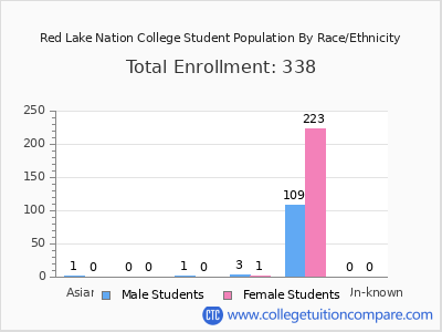 Red Lake Nation College 2025 Student Population by Gender and Race chart