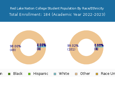Red Lake Nation College 2023 Student Population by Gender and Race chart