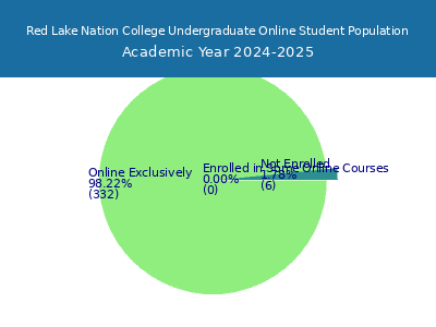 Red Lake Nation College 2025 Online Student Population chart