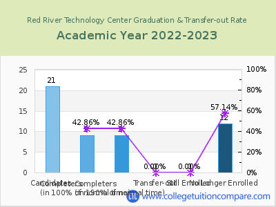 Red River Technology Center 2023 Graduation Rate chart