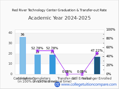 Red River Technology Center 2025 Graduation Rate chart