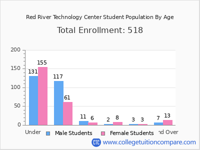 Red River Technology Center 2024 Student Population by Age chart