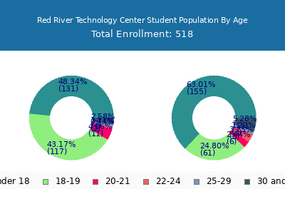 Red River Technology Center 2024 Student Population Age Diversity Pie chart