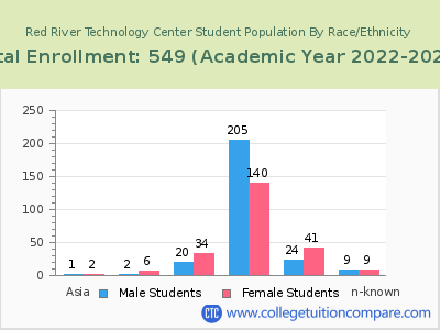 Red River Technology Center 2023 Student Population by Gender and Race chart