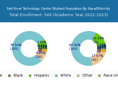 Red River Technology Center 2023 Student Population by Gender and Race chart