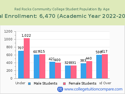 Red Rocks Community College 2023 Student Population by Age chart