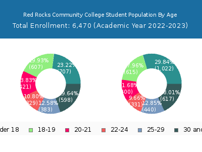 Red Rocks Community College 2023 Student Population Age Diversity Pie chart