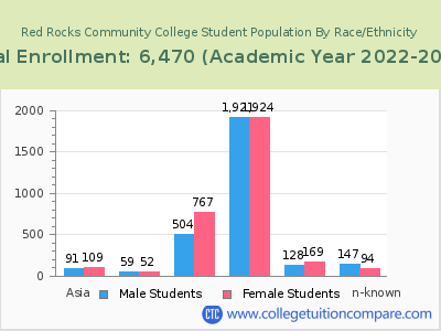 Red Rocks Community College 2023 Student Population by Gender and Race chart