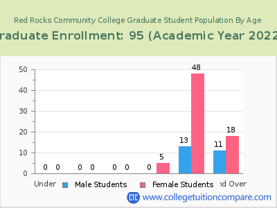 Red Rocks Community College 2023 Graduate Enrollment by Age chart