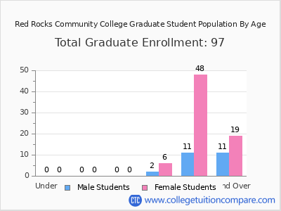 Red Rocks Community College 2025 Graduate Enrollment by Age chart