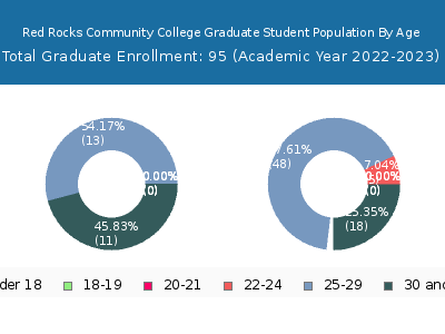 Red Rocks Community College 2023 Graduate Enrollment Age Diversity Pie chart