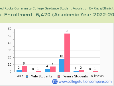 Red Rocks Community College 2023 Graduate Enrollment by Gender and Race chart