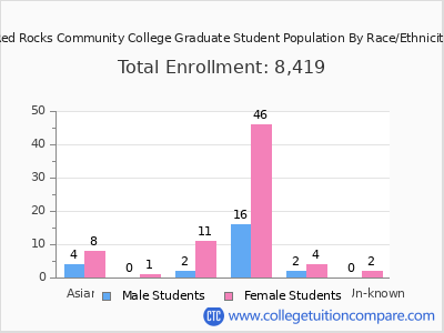 Red Rocks Community College 2025 Graduate Enrollment by Gender and Race chart