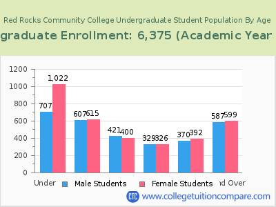 Red Rocks Community College 2023 Undergraduate Enrollment by Age chart