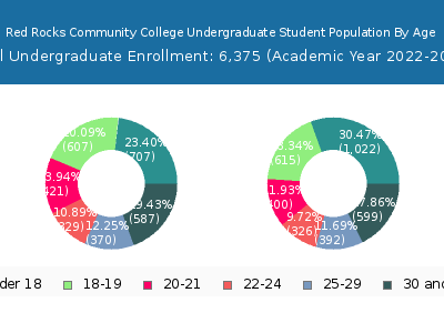 Red Rocks Community College 2023 Undergraduate Enrollment Age Diversity Pie chart