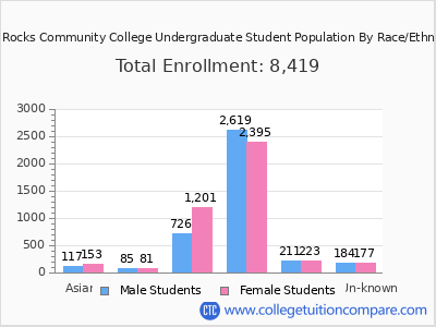 Red Rocks Community College 2025 Undergraduate Enrollment by Gender and Race chart