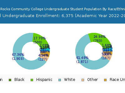 Red Rocks Community College 2023 Undergraduate Enrollment by Gender and Race chart
