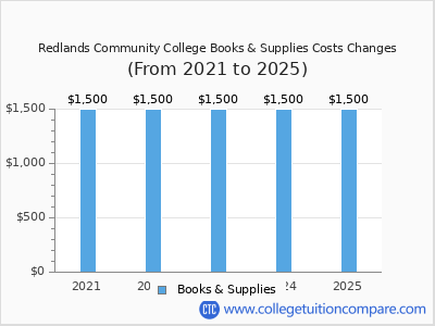 Redlands Community College 2025 books & supplies cost chart