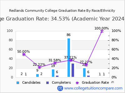 Redlands Community College graduation rate by race