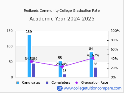 Redlands Community College graduation rate by gender