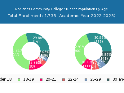 Redlands Community College 2023 Student Population Age Diversity Pie chart