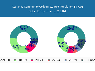 Redlands Community College 2025 Student Population Age Diversity Pie chart