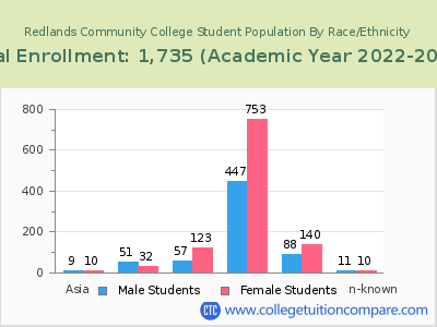 Redlands Community College 2023 Student Population by Gender and Race chart