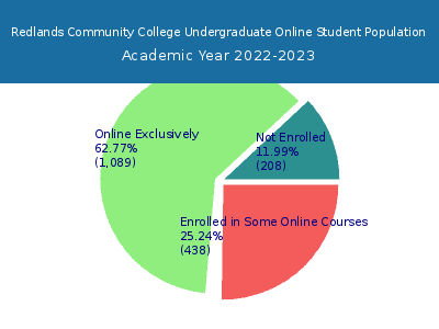 Redlands Community College 2023 Online Student Population chart